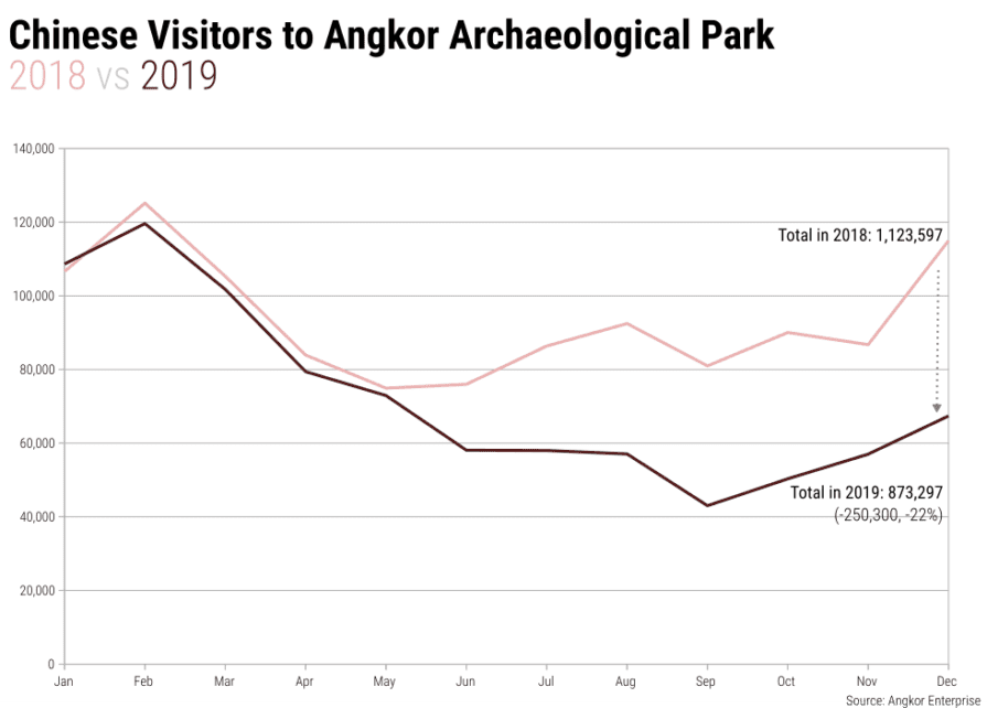 china visitors to angkor 2018 2019