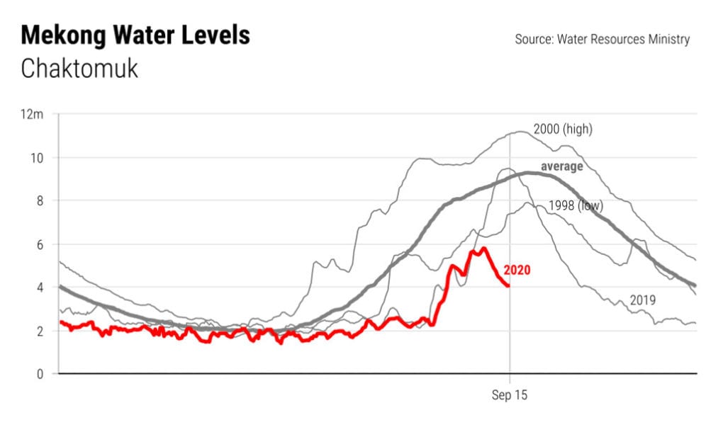 mekong water levels graph