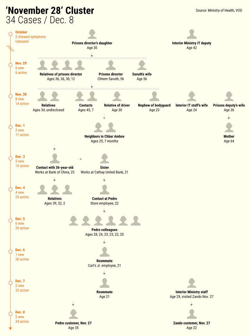 A chart depicting Covid-19 cases found in the "November 28" cluster between November 29 and December 8. (Michael Dickison/VOD)