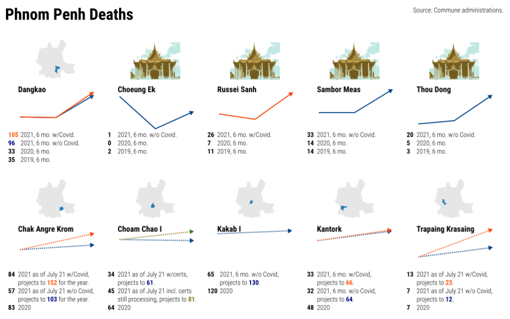 A graphic showing six communes and four pagodas in Phnom Penh that reported the number of deaths, both due to Covid-19 and otherwise, in their jurisdiction in the first six months of 2019, 2020 and 2021. 