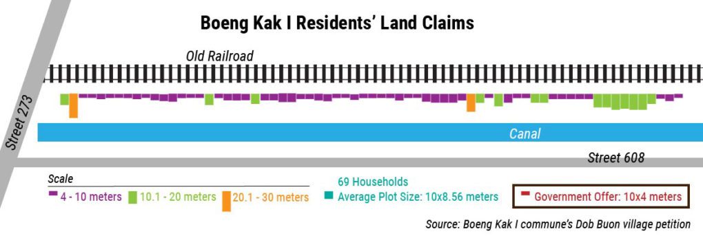 An infographic showing the size and scale of residents' claimed land, versus the government's offering, in Boeng Kak I commune's Dob Buon village, based on data provided by residents in their request to Phnom Penh City Hall. (Danielle Keeton-Olsen/VOD)