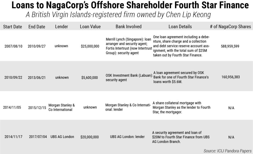 NagaWorld built its business — which earned more than $1.7 billion in yearly revenue before the pandemic — in part through the CEO’s use of his offshore companies and a series of loans that lifted the casino company’s value, according to documents and emails released in a major leak of offshore enterprise documents.