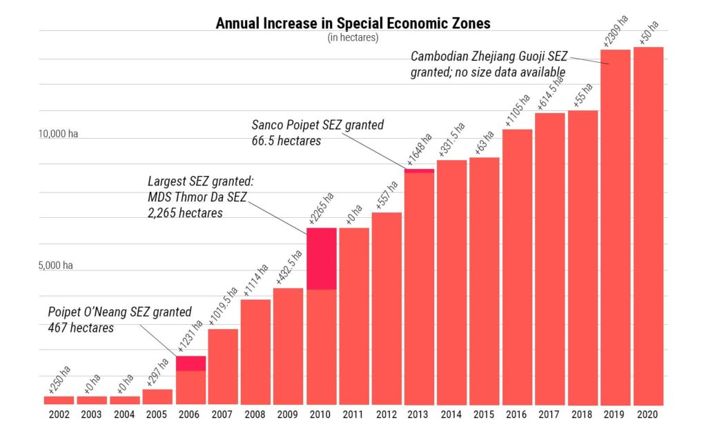 A bar chart depicting growth in SEZs granted, from 250 hectares in 2002 to more than 13,000 hectares by 2020, based on data from Open Development Cambodia. (Danielle Keeton-Olsen/VOD)